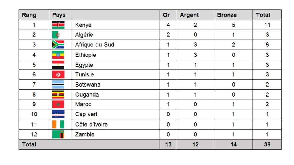 tableau des medailles